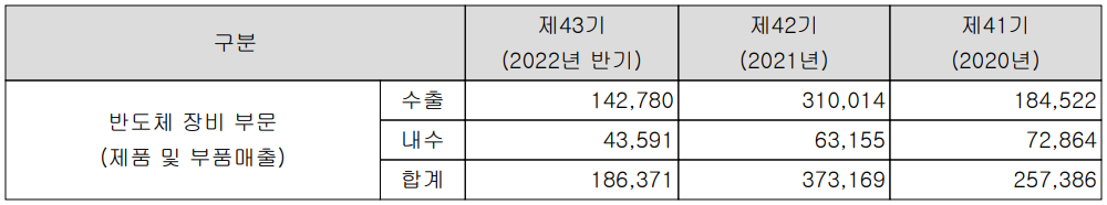 한미반도체 - 실적 구분 현황