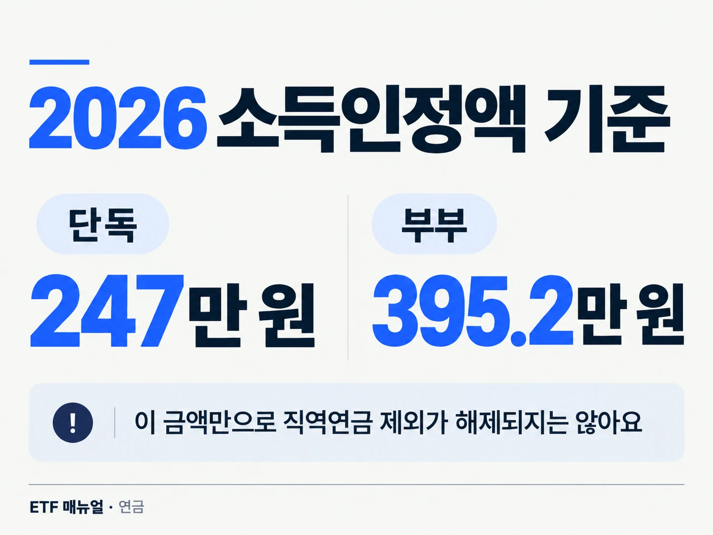 2026년 기초연금 소득인정액 기준 단독 247만원 부부 395만2천원