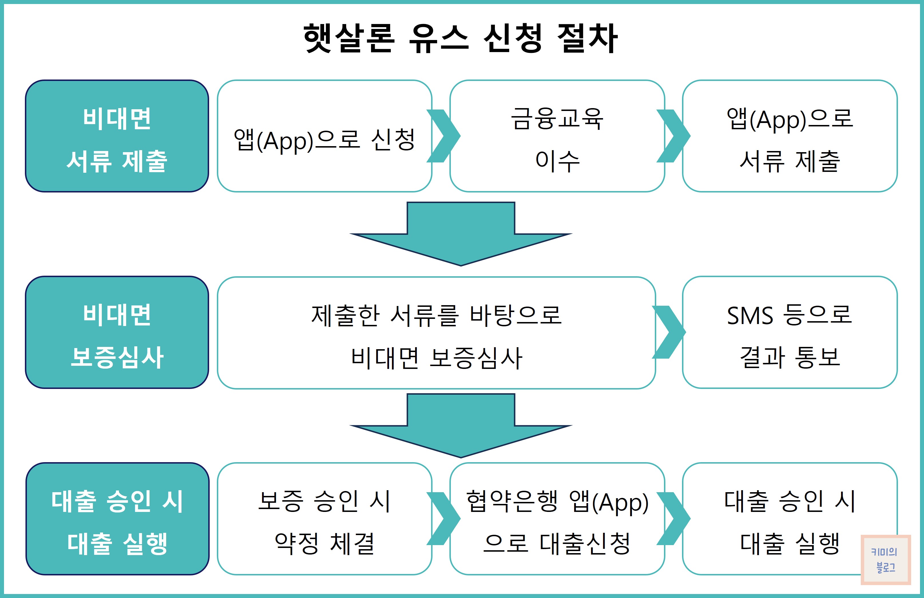 햇살론 유스 신청 절차