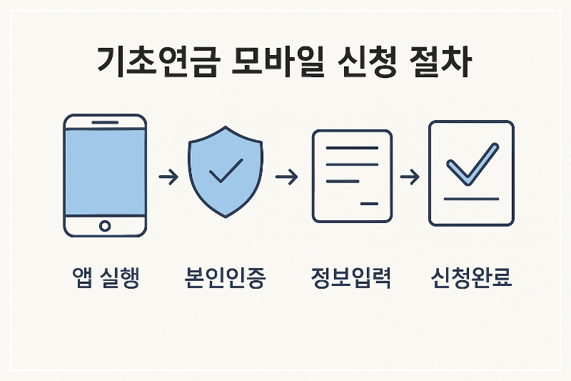 기초연금 모바일신청 절차 이미지