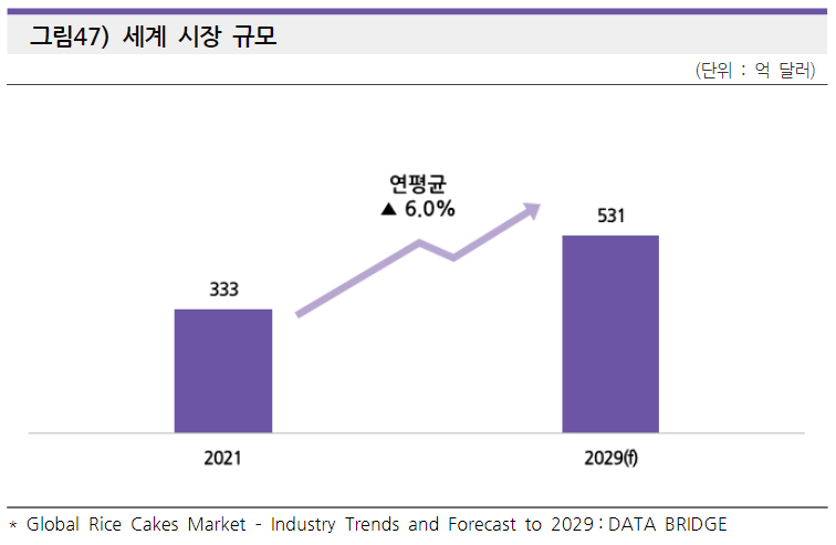세계 떡 시장 규모