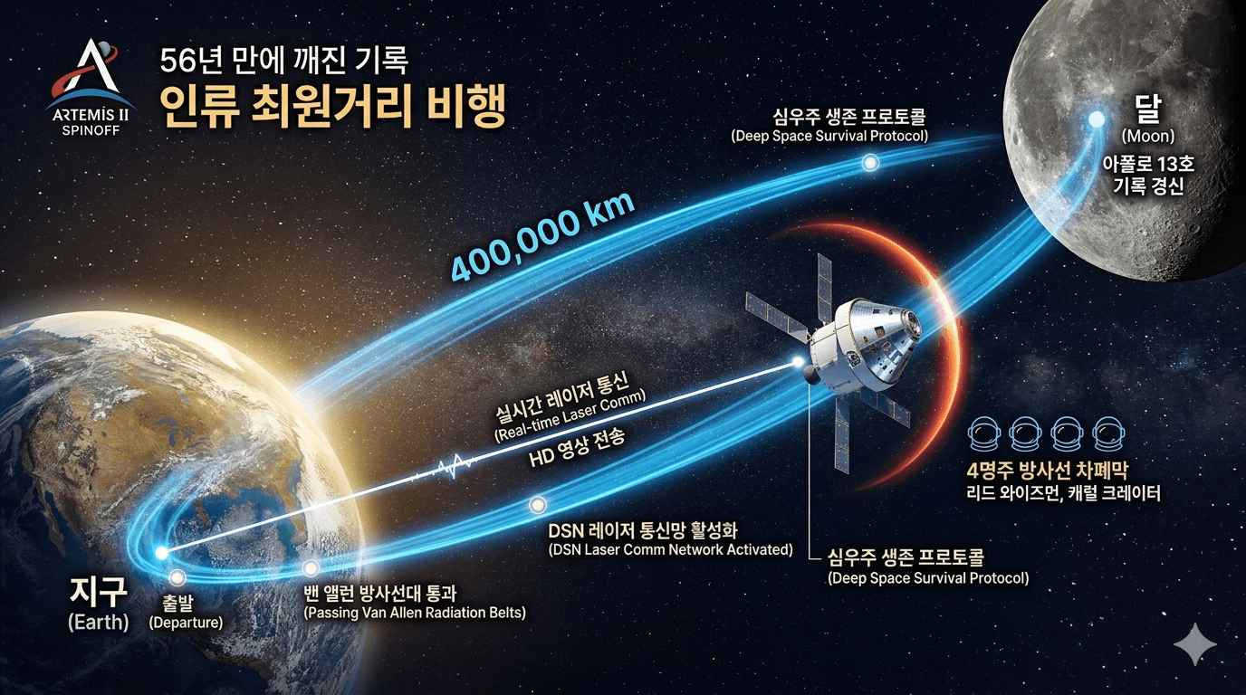 "지구에서 달로 향하는 아르테미스 2호의 40만km 비행 궤도 인포그래픽"