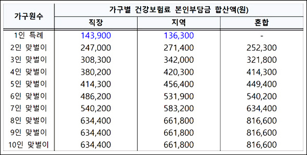 5차 재난지원금 건강보험료 기준 0903특례적용 이미지