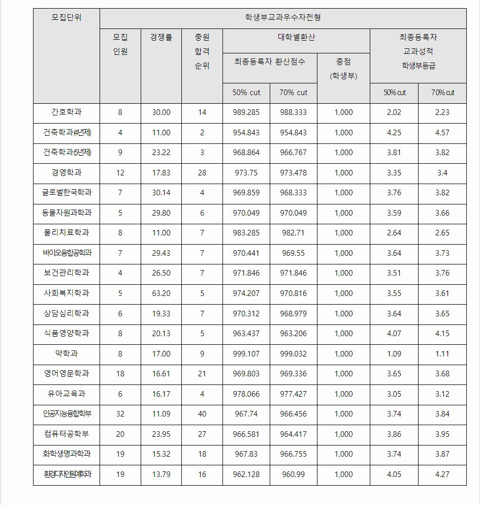 2023학년도 삼육대학교 학생부교과전형 전형 결과