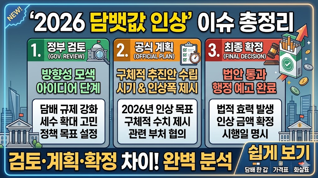 2026 담뱃값 인상 이슈 총정리, 검토·계획·확정 차이 쉽게 보기