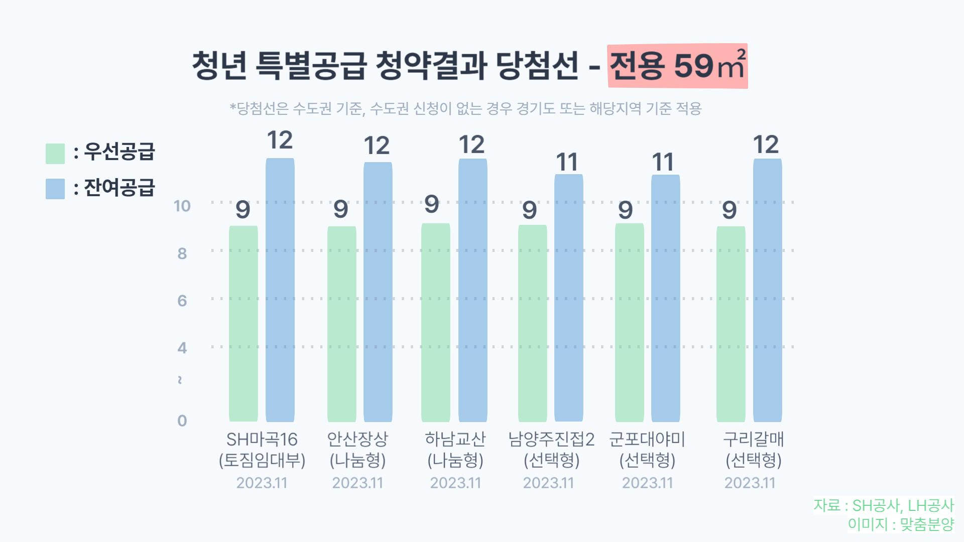 청년 특별공급 당첨 배점 커트라인 - 전용 59