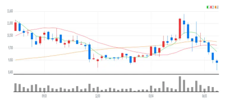 매일홀딩스 주봉