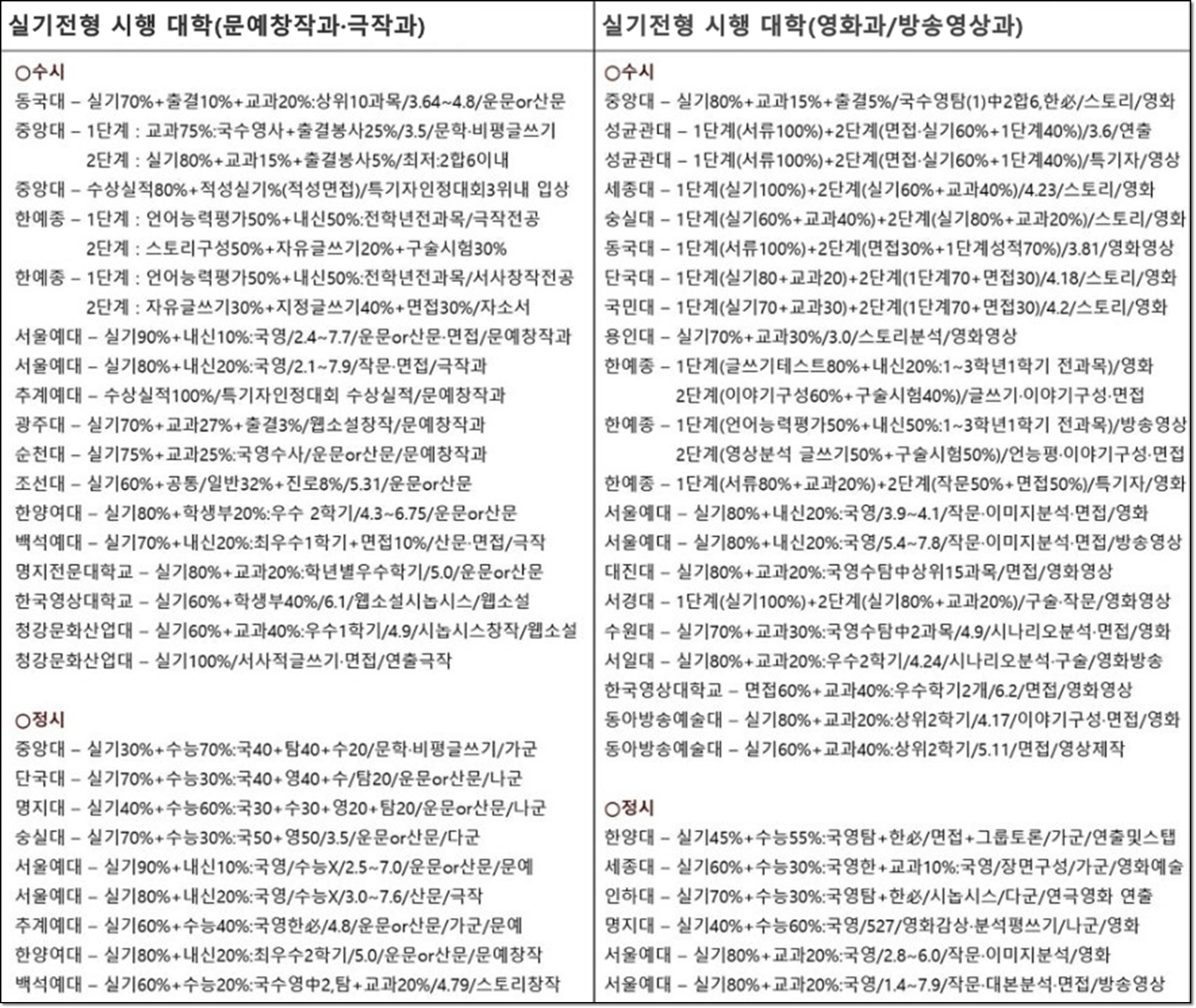 논술과 실기전형의 병행 가능성