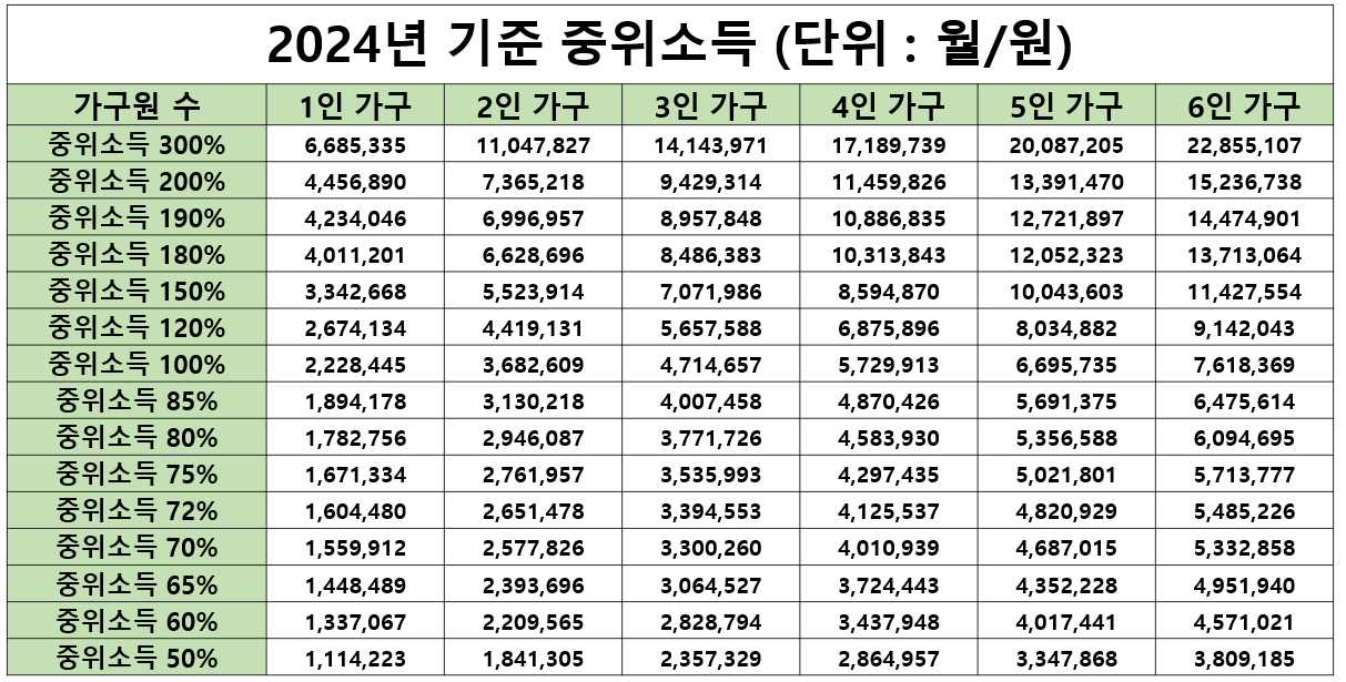 2024년 기준 중위소득 계산 50%&#44; 60%&#44; 100%&#44; 150%&#44; 생계급여 지원금액