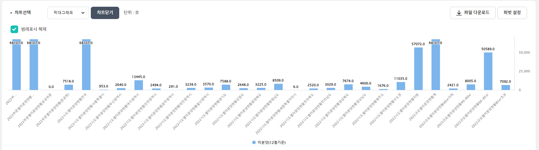 미분양현황 종합 막대그래프 화면