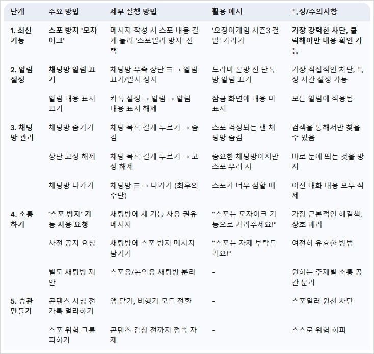 카카오톡-스포일러-방지의-핵심-방법