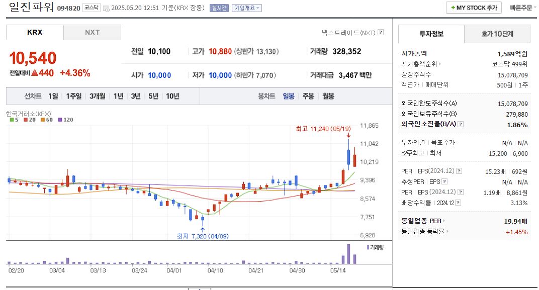 SMR 관련주 일진파워 일봉 차트
