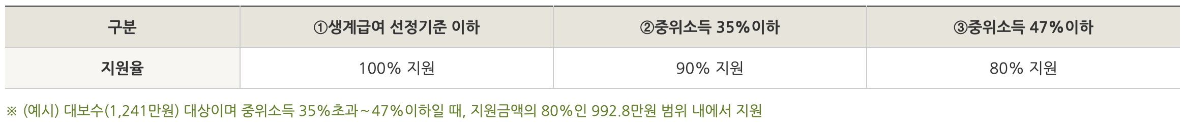 주거급여 신청자격