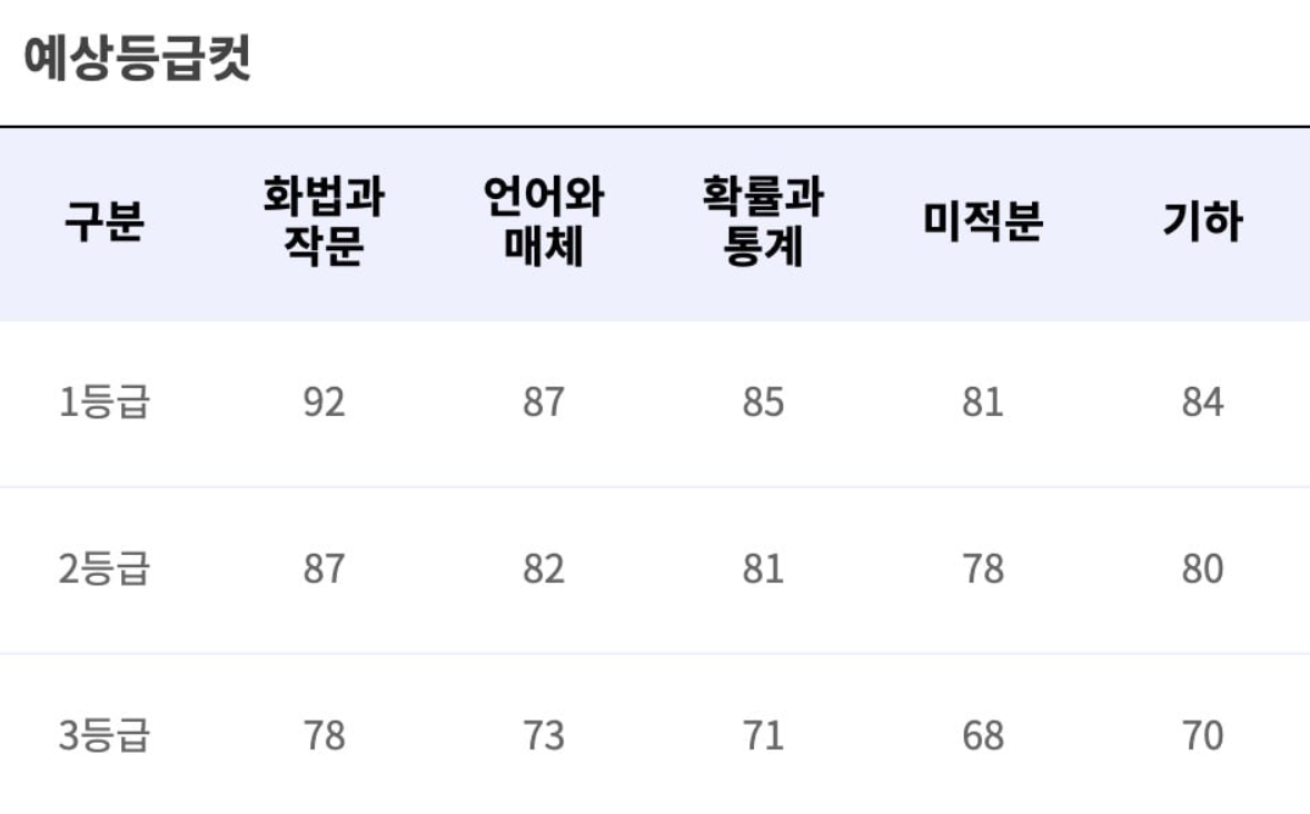 영어&middot;탐구 영역 등급컷