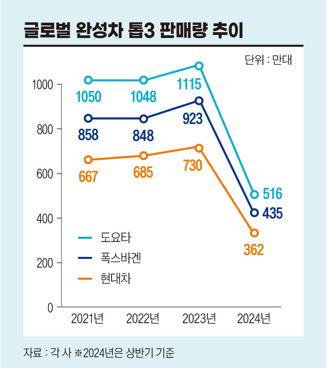 글로벌 완성차 톱3 판매량 추이