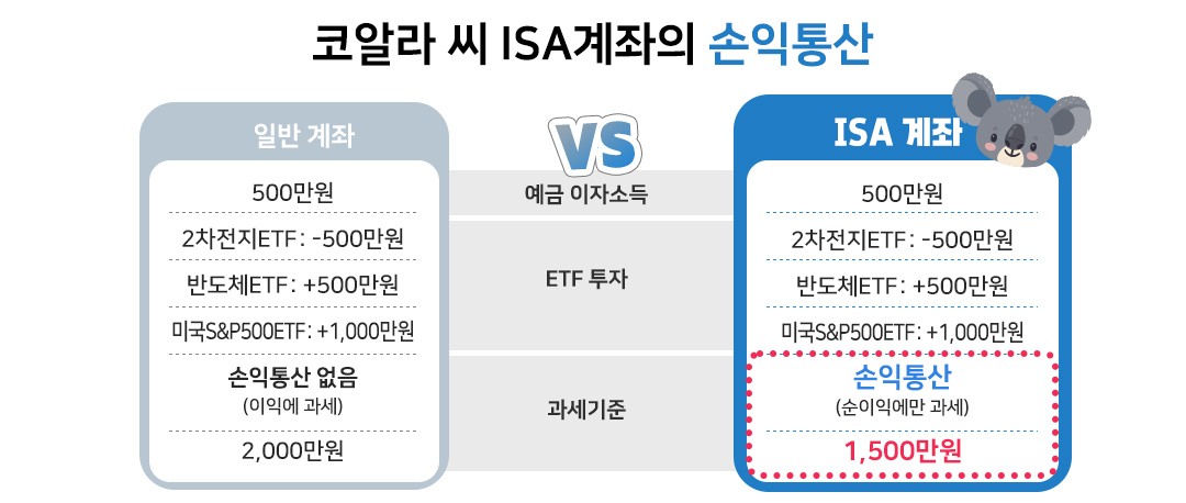 #ISA #세액공제 #노후자산 #연금수령 #세금