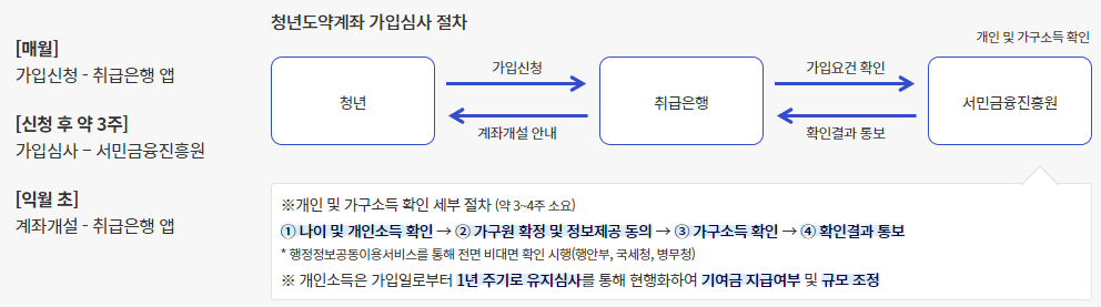 청년도약계좌