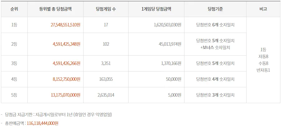 1151회 로또 전체 당첨번호