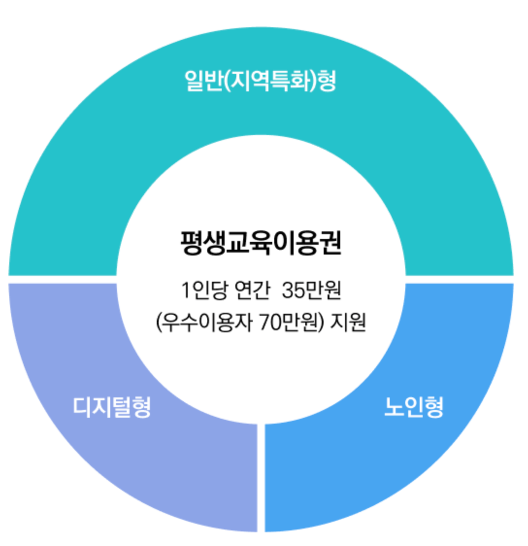 경기 평생교육이용권(바우처) 2차 신청방법 지원대상