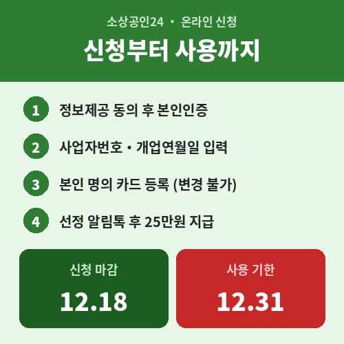 소상공인 경영안정 바우처 신청방법 4단계 신청 마감 12월 18일 사용기한 12월 31일