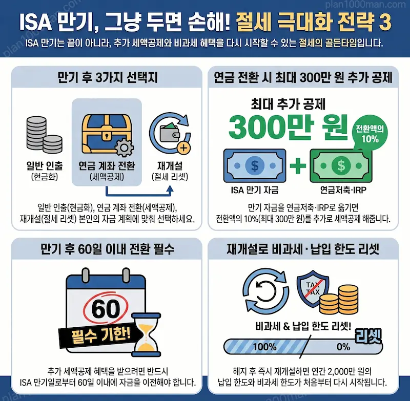 ISA 만기 전략 인포그래픽