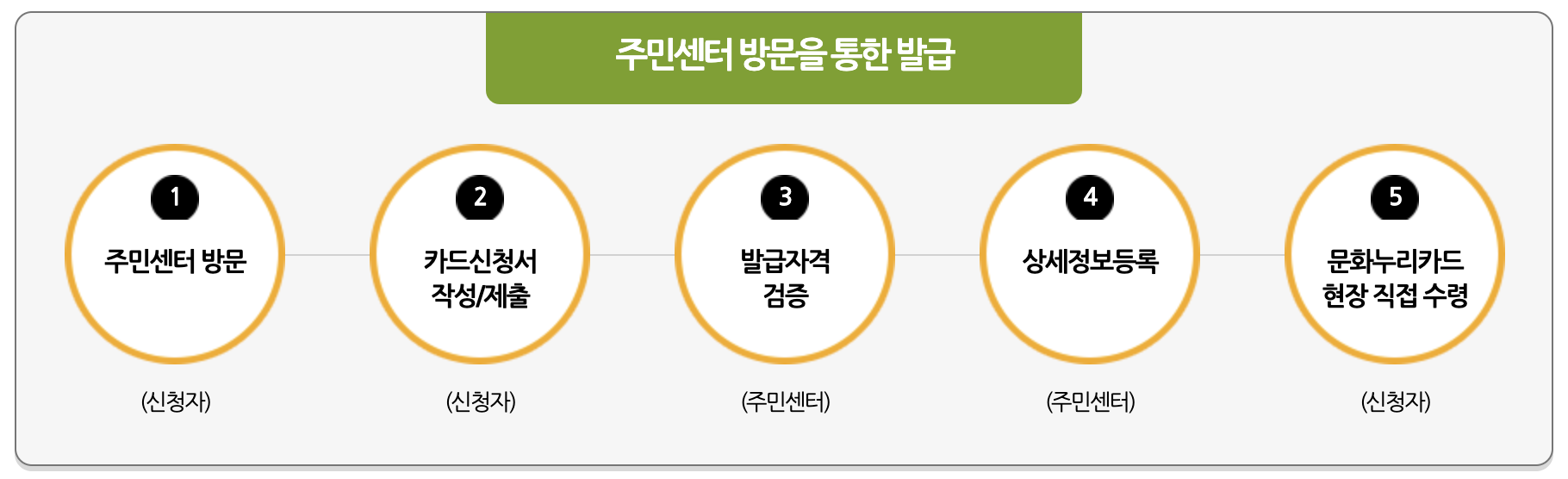 문화누리카드 발급 및 사용방법