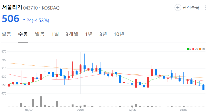 서울리거-주가-주봉