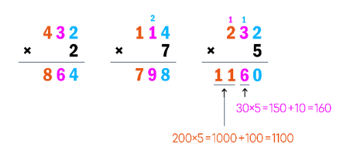세 자리 수와 한 자리수의 곱셈의 예시