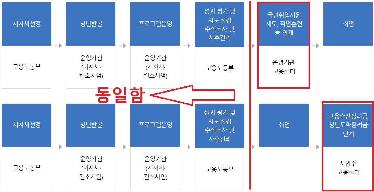 청년도전지원사업 흐름도