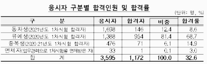 공인회계사 시험 합격률 (동차생, 유예생, 중복생, 면제자)