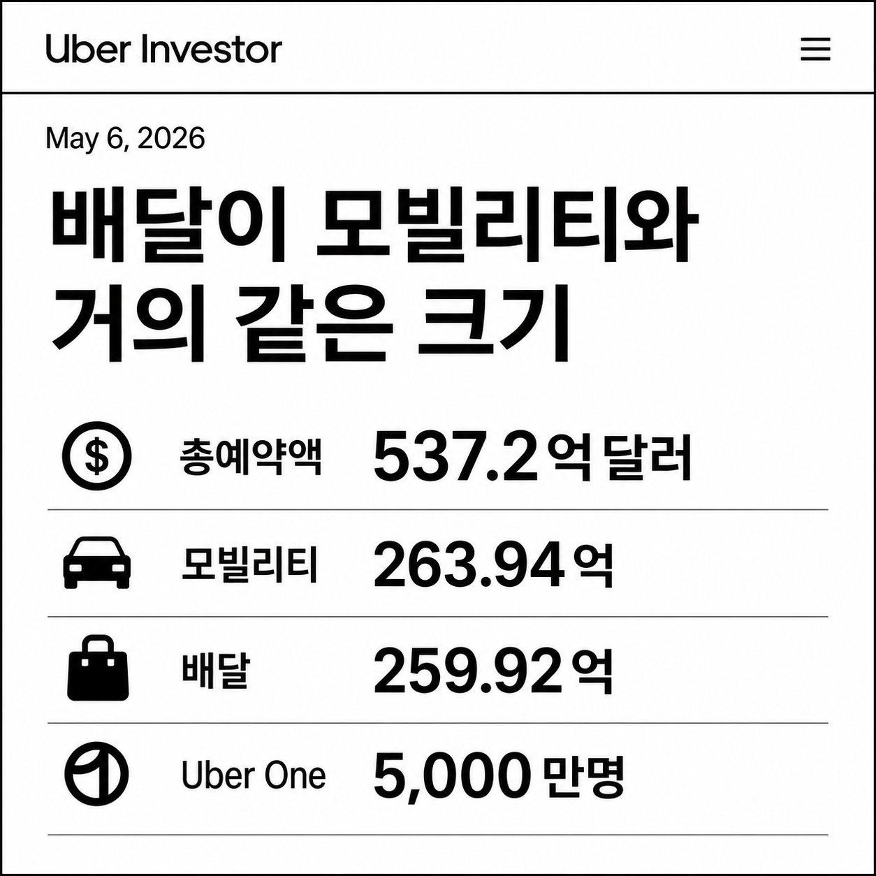 우버 2026년 1분기 공식 실적 근거