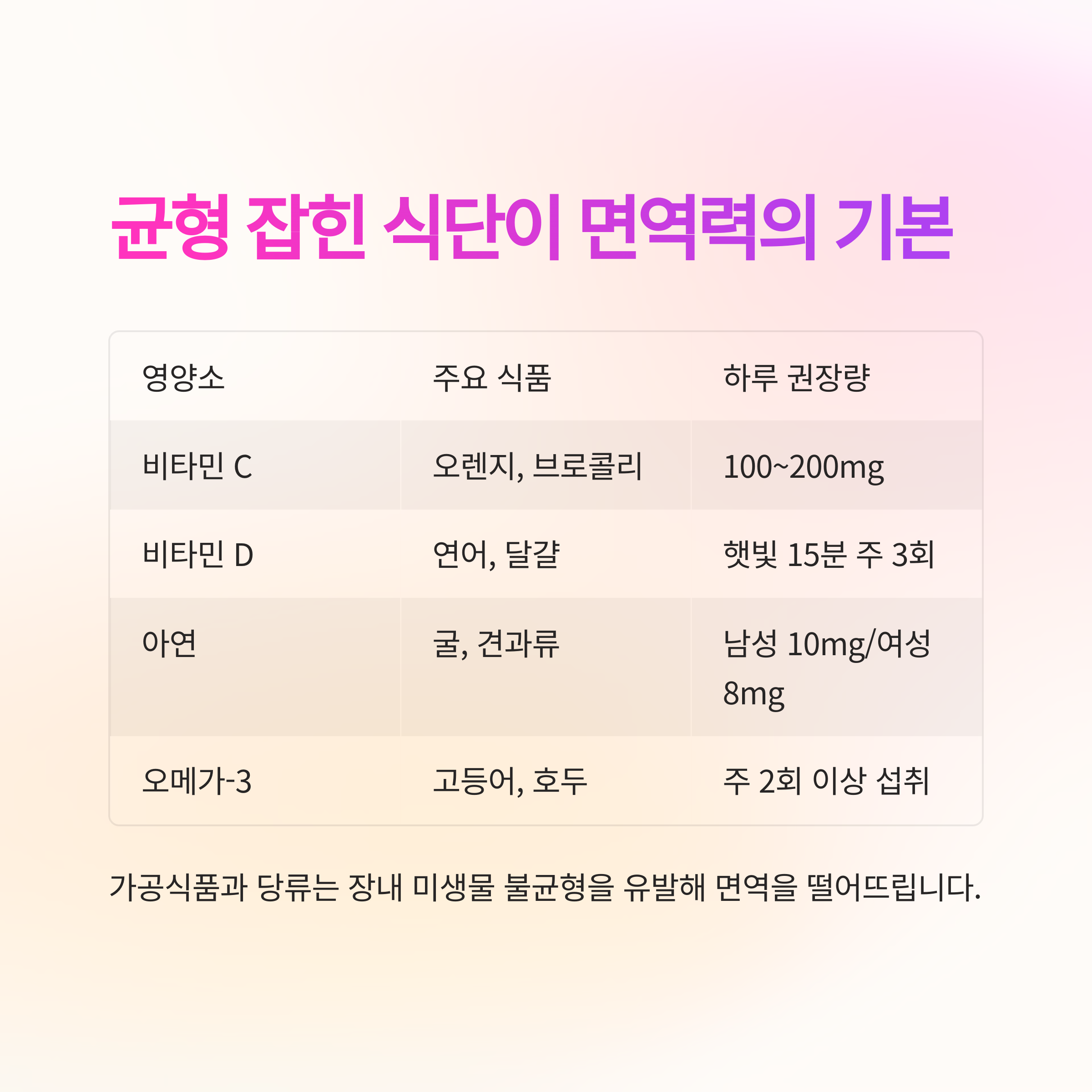 균형 잡힌 식단이 면역력의 기본