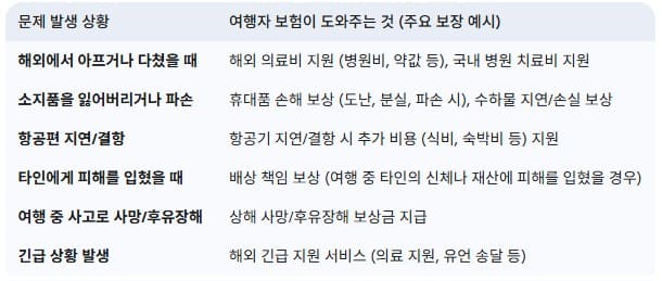 여행자-보험-주요-보장-내용