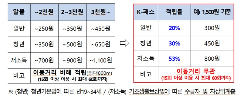 K패스