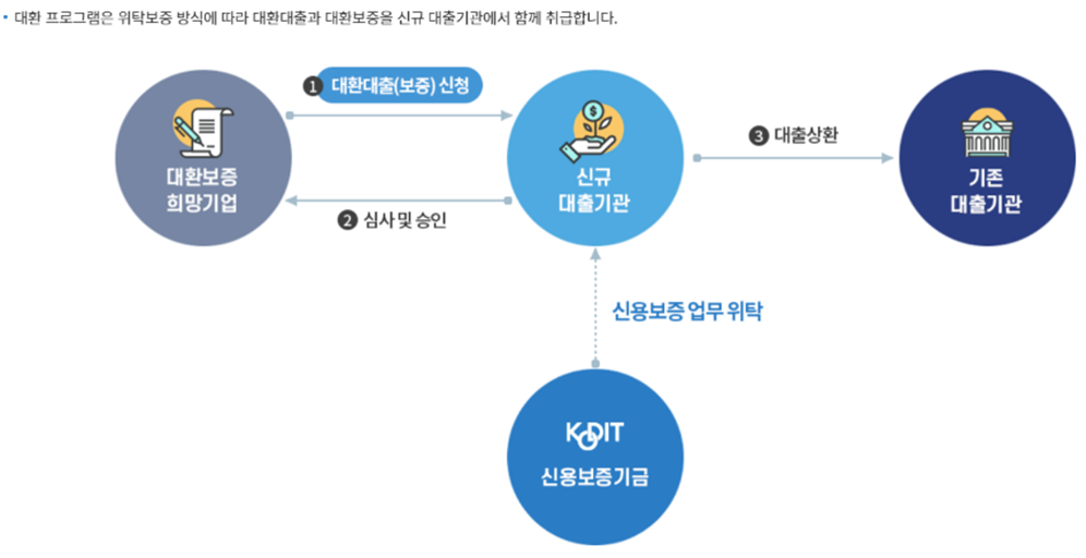저금리 대환 프로그램 절차
