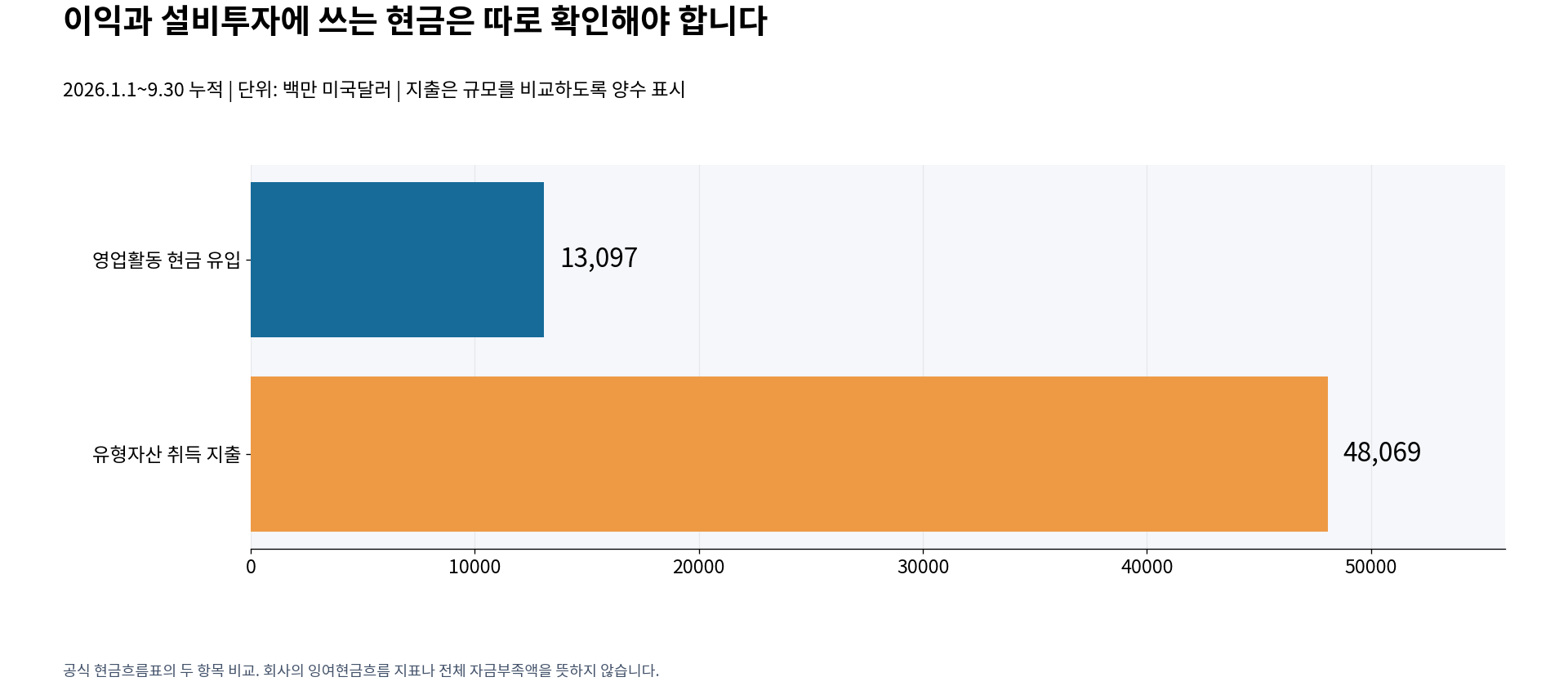 스페이스X 2026년 1~9월 영업현금 유입 13097백만 달러와 유형자산 취득 지출 48069백만 달러 비교