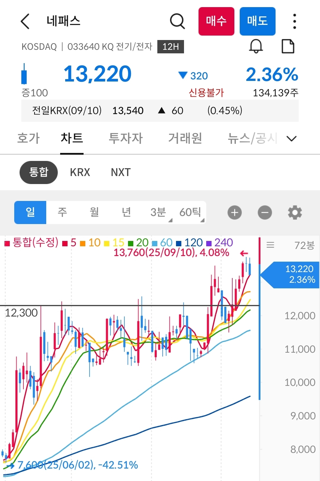 네패스 차트 사진 출처 : 삼성증권 Photo Credit : Samsung Securities