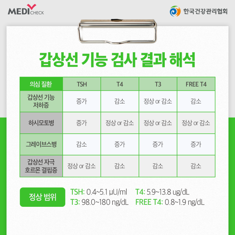 갑상선 기능검사