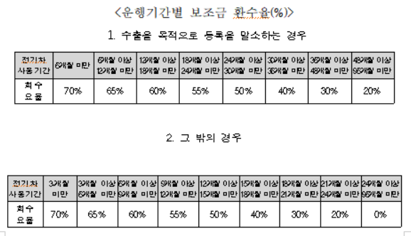 강진군 전기차 보조금