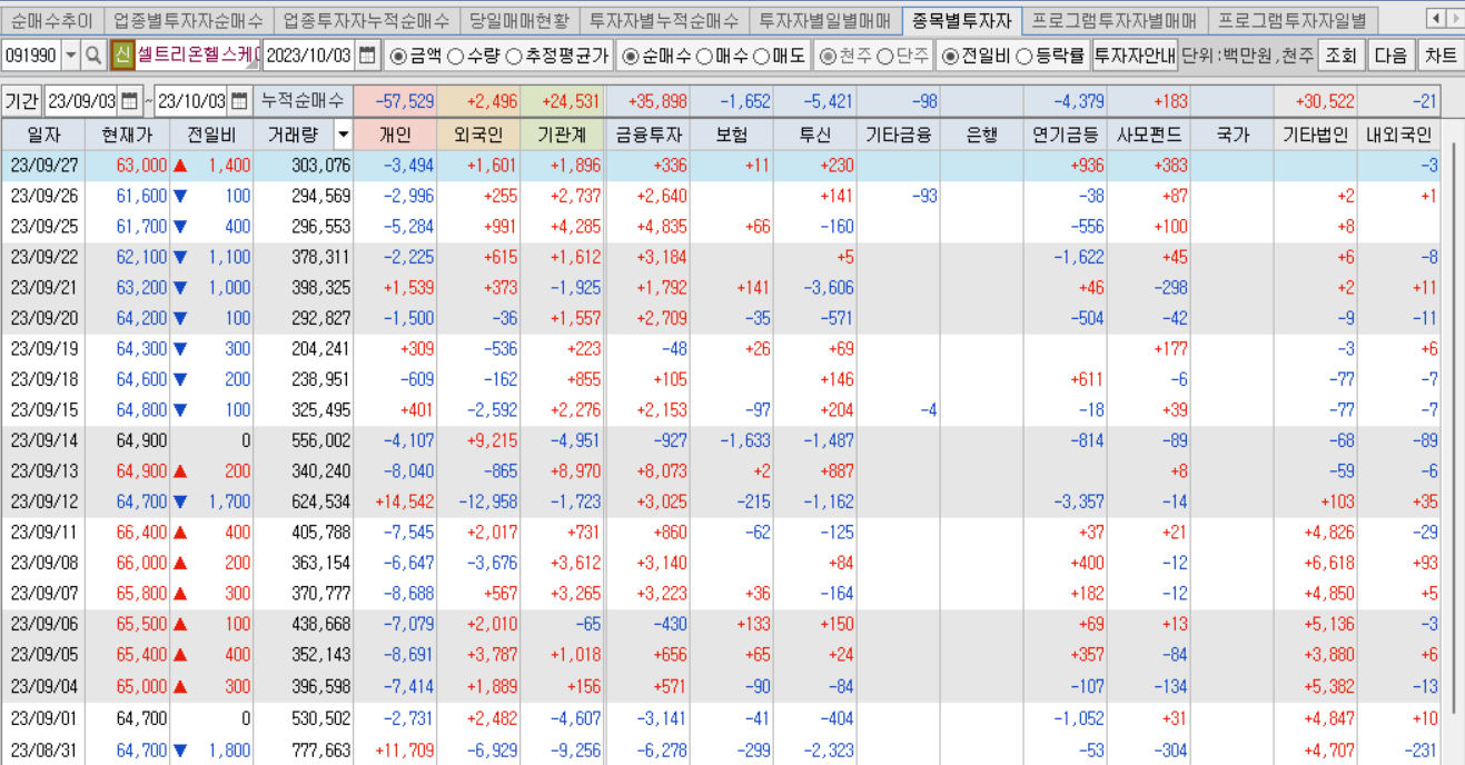 셀트리온헬스케어, 투자자별 매매동향