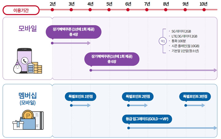 KT-장기이용혜택