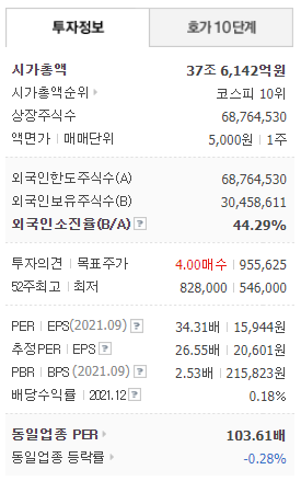 삼성SDI 투자정보