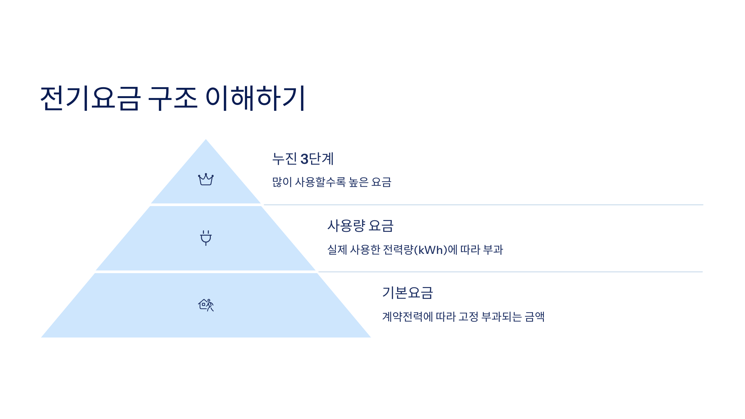 전기요금 구조 이해하기