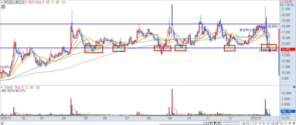 키다리스튜디오 일봉 차트