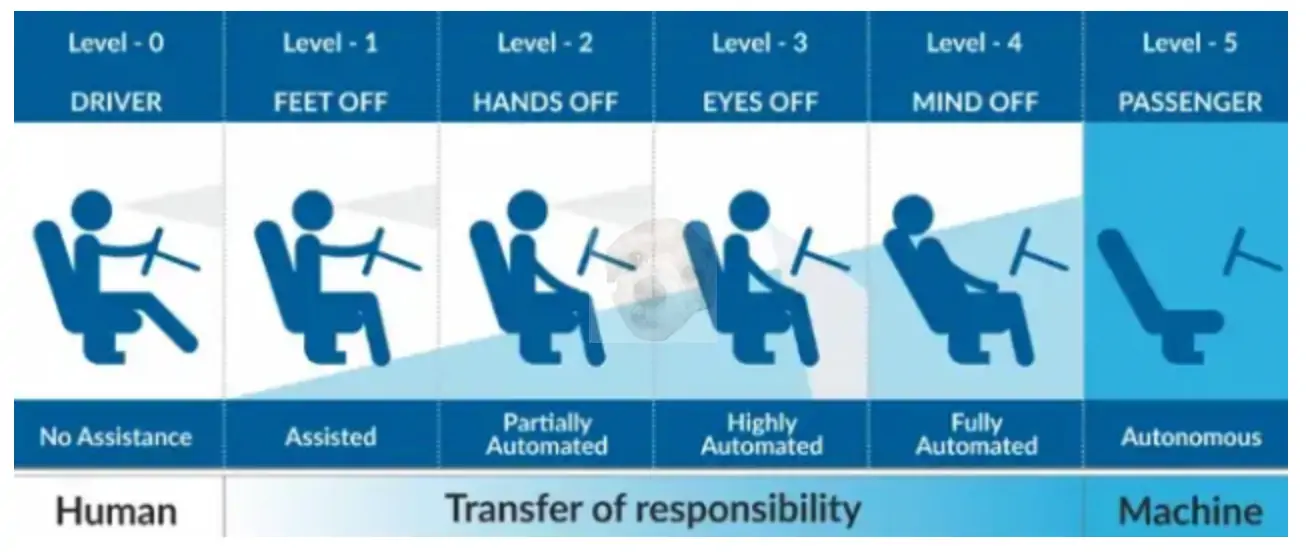 자율주행 등급 구분표