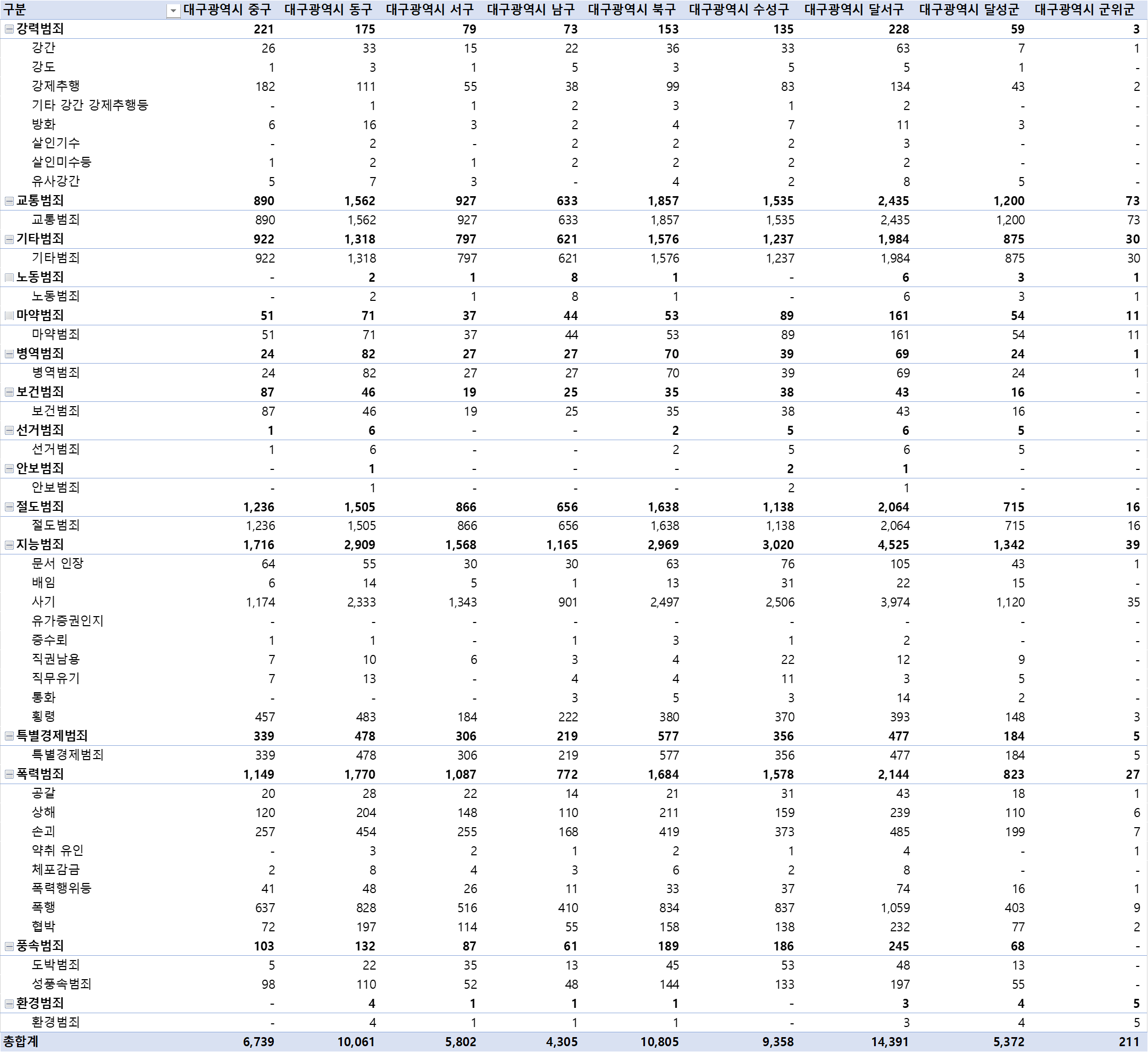 대구광역시 구청별 범죄 유형 및 범죄현황(2023년 12월 기준)