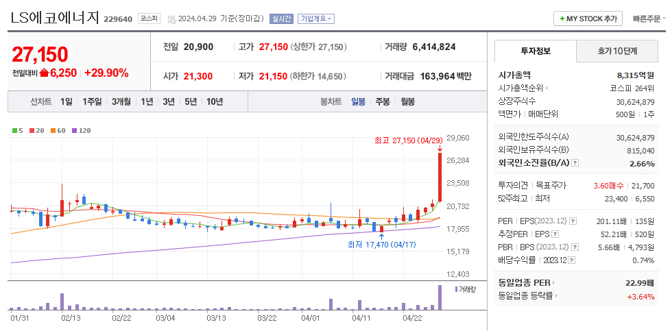 LS에코에너지 일봉차트