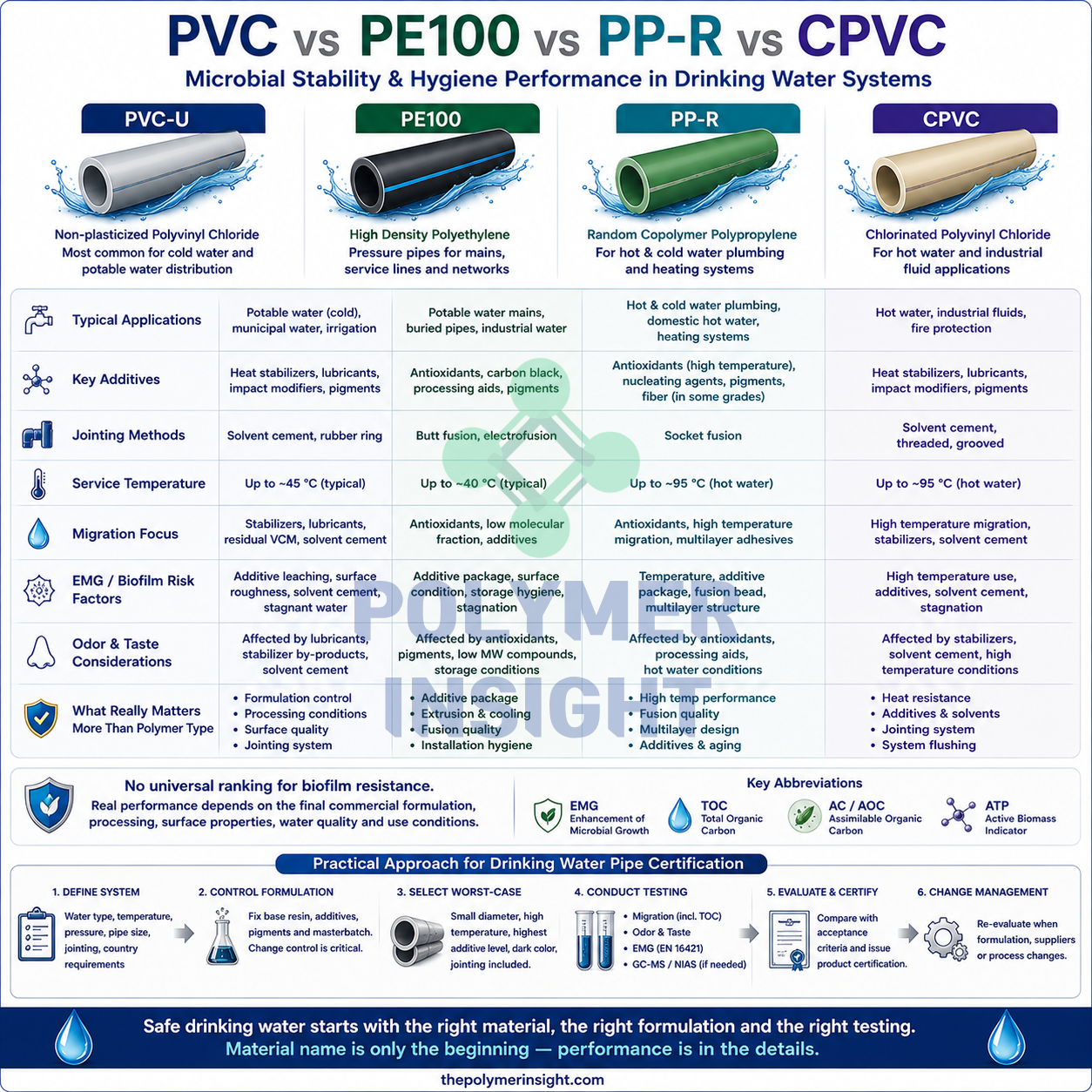 PVC-U, PE100, PP-R과 CPVC 음용수 파이프의 첨가제, 사용온도, 접합방식과 미생물 시험변수 비교