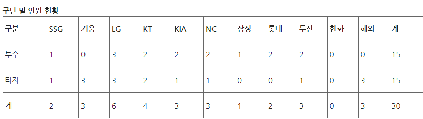 구단별 인원 현황