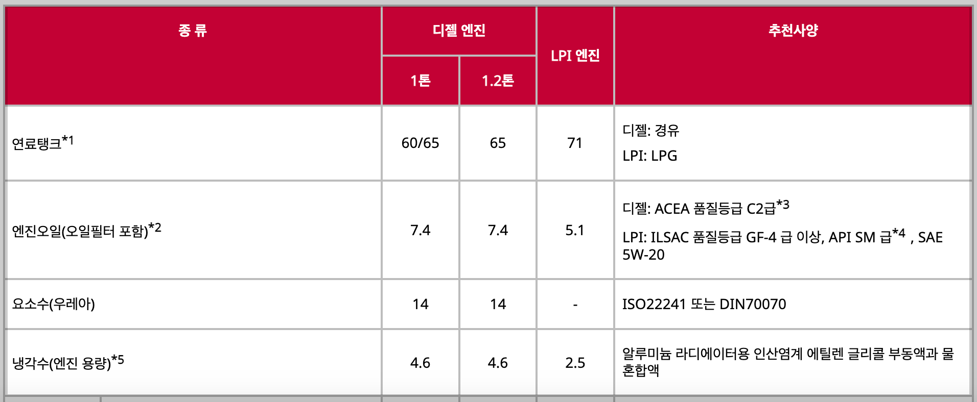 봉고 3 엔진오일 교환주기 교환비용 교체 비용 주기 정품 순정 용량 오토큐